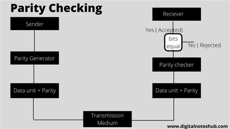 simple parity check.